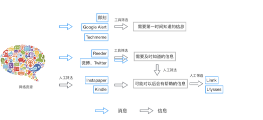 信息迷雾中的灯塔 在比特世界成为一名卓越的“信息猎手”